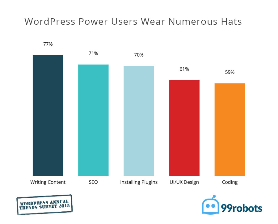wordpress users wear numerous hats