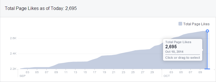Facebook page like increase
