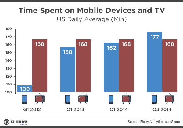 Time spent on mobile devices and Television