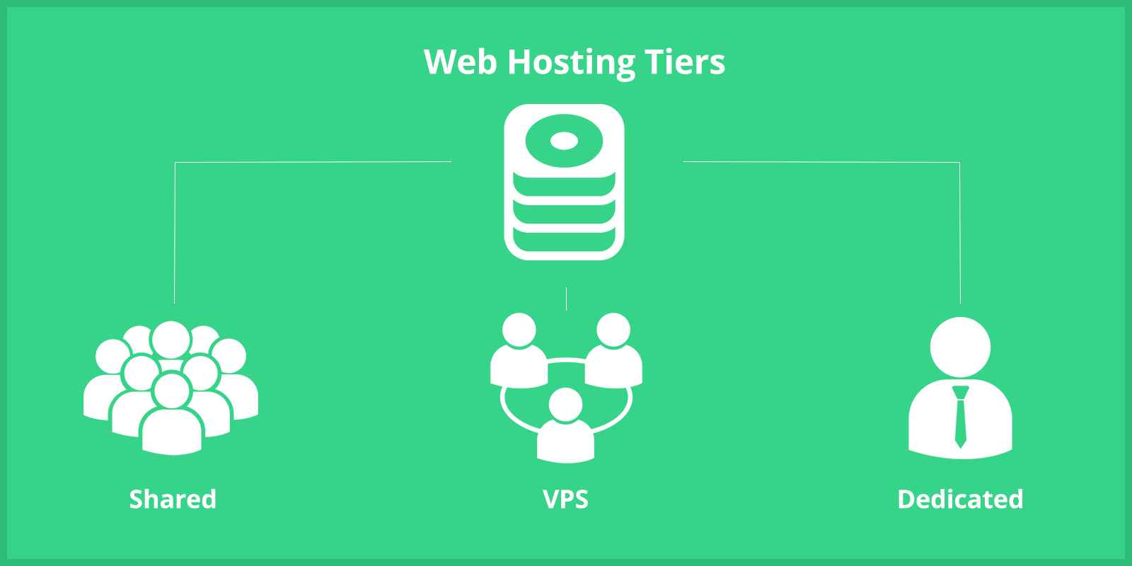 Shared Vs Vps Vs Dedicated Hosting Know The Difference Images, Photos, Reviews