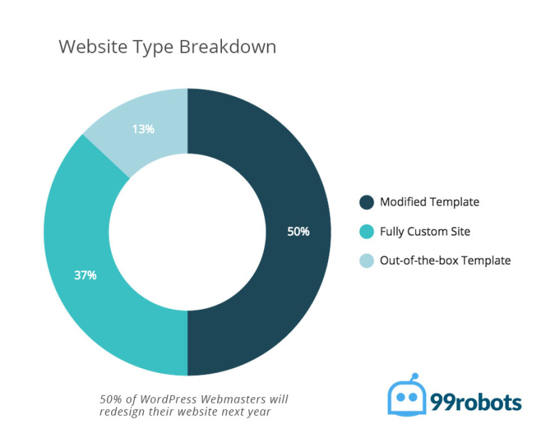 WordPress website type breakdown