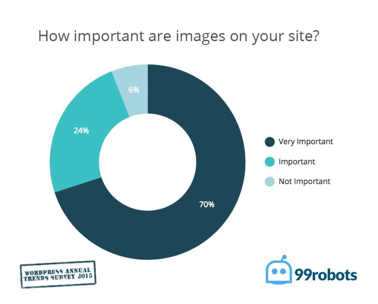 how important are images on your wordpress website