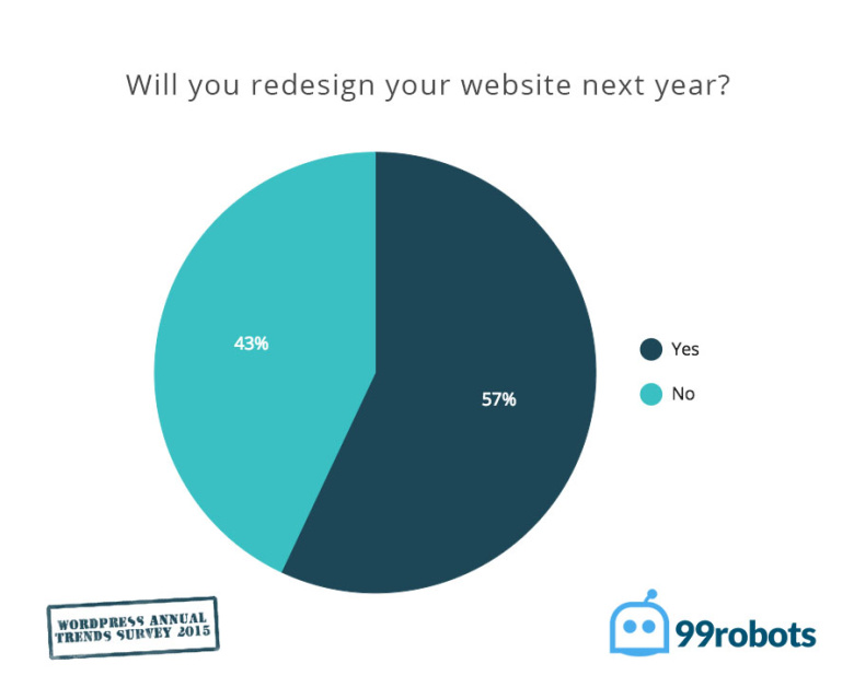 will you redesign your wordpress website